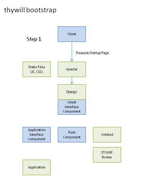 thywill-python bootstrap, step 1