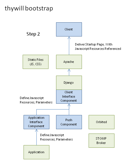 thywill-python bootstrap, step 2