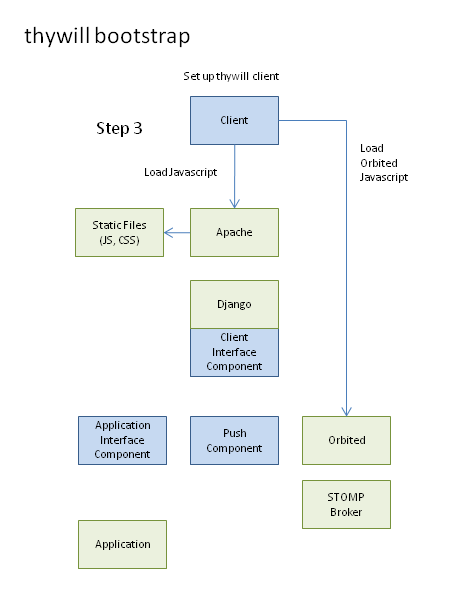 thywill-python bootstrap, step 3