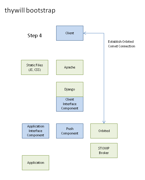 thywill-python bootstrap, step 4