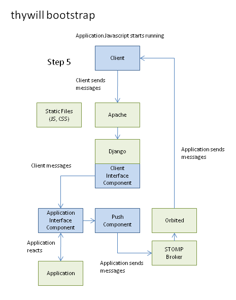 thywill-python bootstrap, step 5